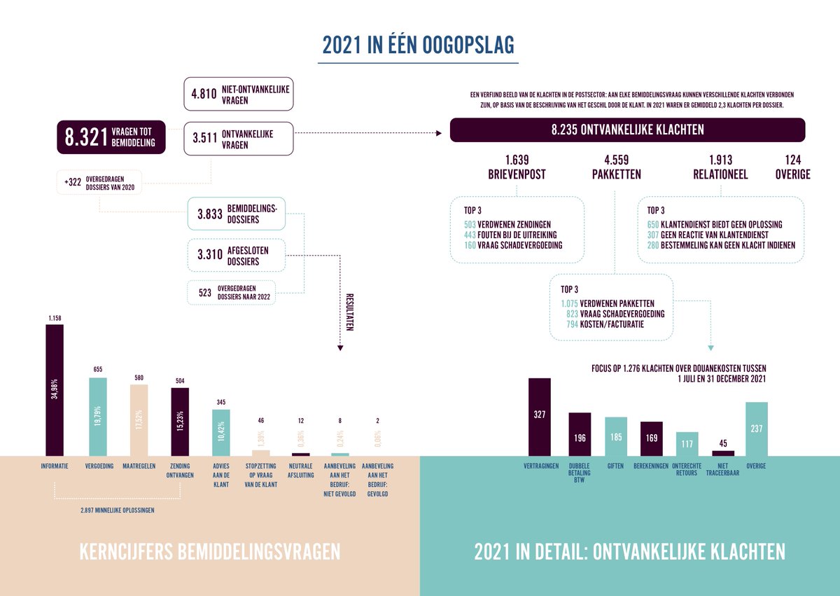 becomdigital's tweet photo. De Ombudsdienst voor de Postsector publiceerde recent zijn jaarverslag.
Een daling in het aantal klachten, maar een stijging in het aantal omtrent douanekosten. Boosdoeners: Brexit en nieuwe Europese BTW-wetgeving.
➡️https://t.co/Zen9euNL3K
#Ecommerce #BeCommerce #Postsector https://t.co/olL78t7kiR