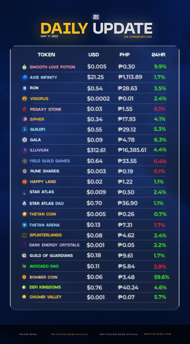 P2ENewsOfficial's tweet photo. Today was a MASSIVE DAY for $BCOIN, with the price increasing 59.1%.📈😲 https://t.co/otZN4kd5Km