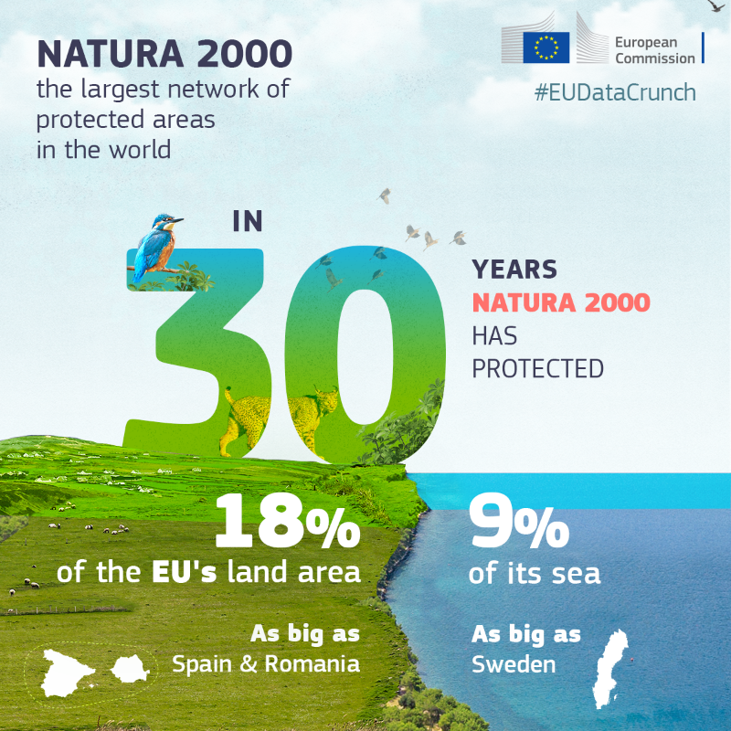 EU_Commission's tweet photo. 30 years of protecting nature, with more to come. 💚

Ahead of #BiodiversityDay, we wish a happy birthday to #Natura2000!

It's the largest network of protected areas in the world covering Europe's most valuable and threatened species and habitats.

Check our #EUDataCrunch ↓