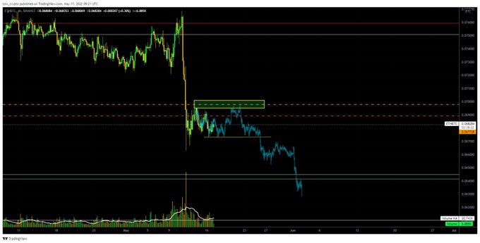 Carlos39366's tweet photo. #ETH #BTC  pair expecting for a big relief towards yellow box , thats where i will be looking to short the alts.. https://t.co/wNlyJza82g