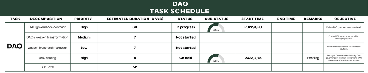 IbaxNetwork's tweet photo. We are developing new features for #IBAX—DAO https://t.co/d42j4ul0Oj
