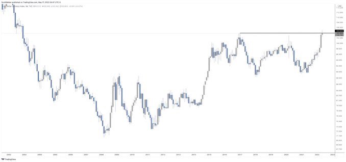 David27984's tweet photo. $DXY

All eyes on the dollar.

103.82 is the 20 YEAR HIGH. We currently have the DXY trading just below, after wicking above. 

Rejection here and the global market party can recommence.

A close above and, well, hide yo kidz. https://t.co/92P7RDZbeP