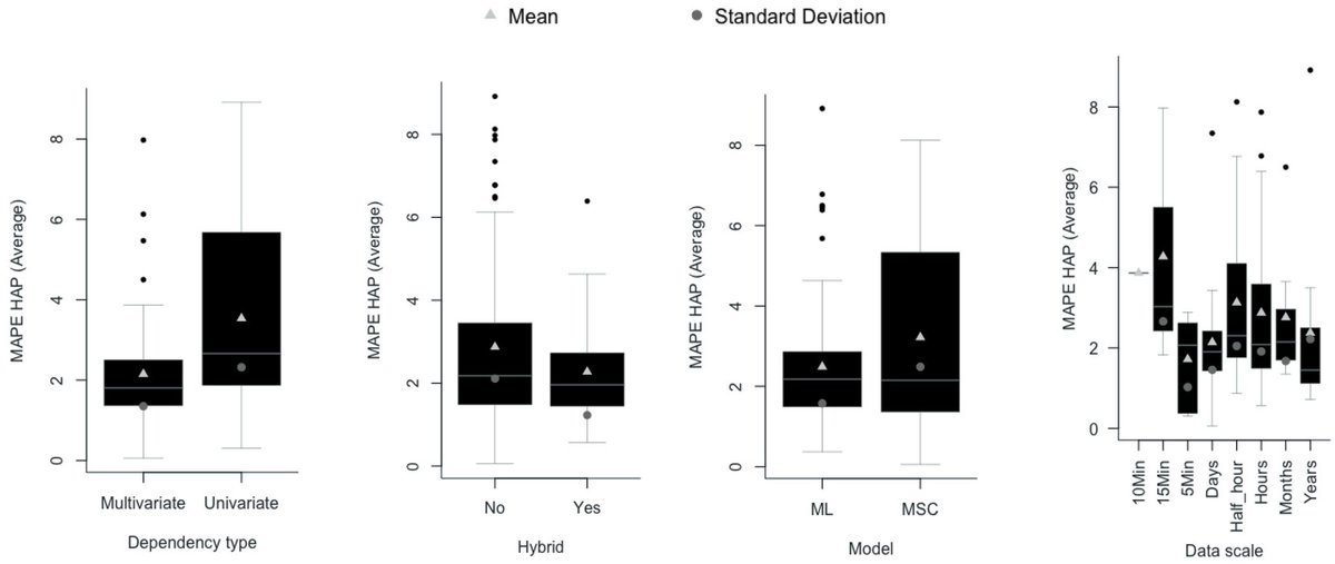 Entropy_MDPI's tweet photo. #mdpientropy #topcitedpaper: "A Systematic Review of Statistical and Machine Learning Methods for Electrical Power Forecasting with Reported MAPE Score"
https://t.co/PjSm60ramx

#electricpower #forecastingaccuracy #machinelearning https://t.co/lFcD79X6Hp