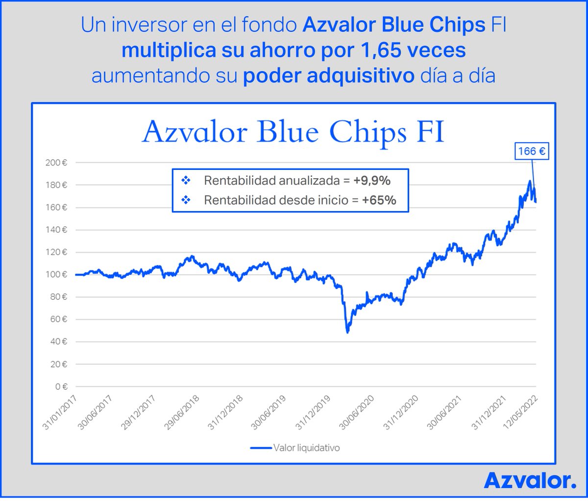 Un inversor en el fondo 🔹Azvalor Blue Chips FI🔹 desde inicio multiplica su ahorro por 1,65 veces, aumentando su poder adquisitivo día a día:

🔹Rentabilidad anualizada = +9,9%
🔹Rentabilidad desde inicio = +65%

#inflación #ahorro #inversión