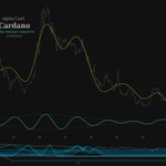 In other #cryptocurrency such as #Cardano #ADA the 80 day component (around 60 days wavelength) heavily attenuated on the move down through early 2022. 