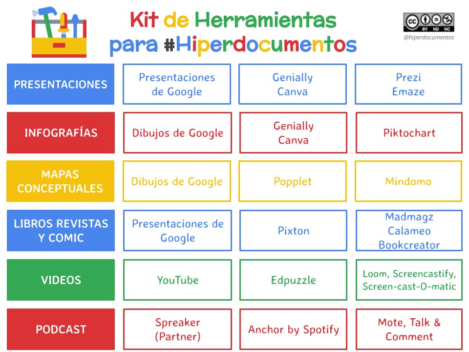 #Hiperdocumentos tweet media