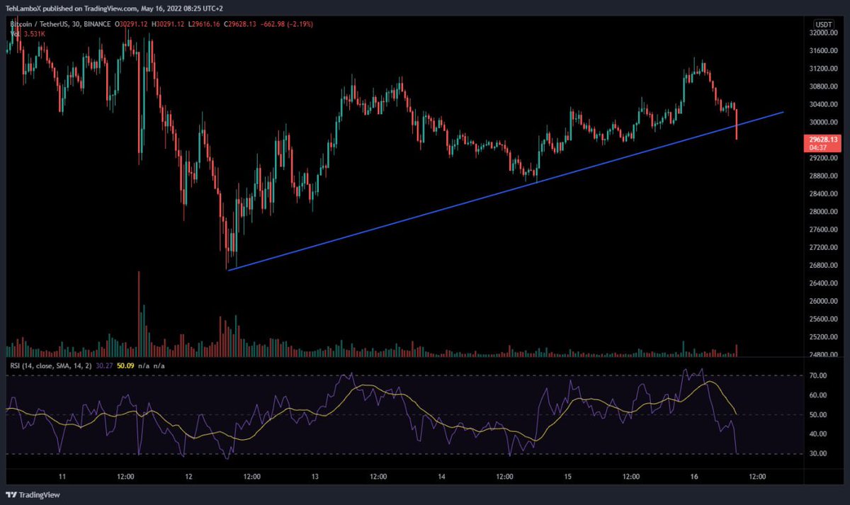 Shams_832's tweet photo. $BTC Update:
$BTC breaking down a massive support!

⏩ For more related details, check my bio...
$XMR $VET $LTC $XTZ https://t.co/FI6gyq3Ibg