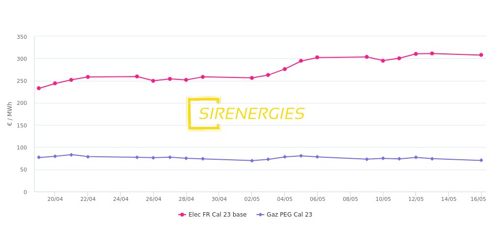 SirEnergies On Twitter Bonjour Les Prix De Cl ture Du 16 05 Sont 