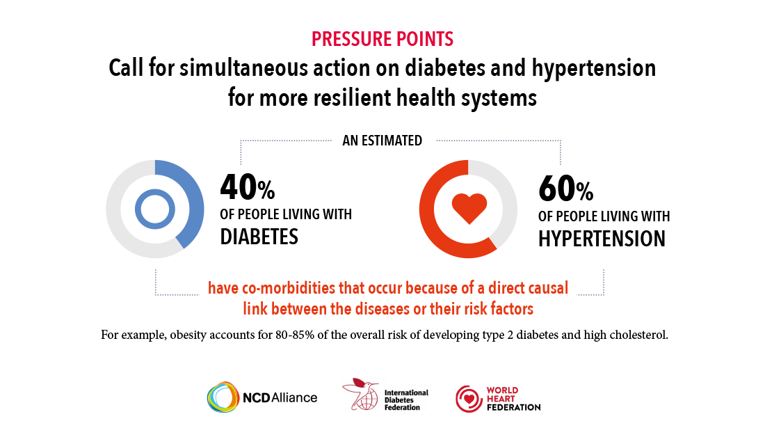ncdalliance's tweet photo. #WorldHypertensionDay 📢 Diabetes and hypertension are closely linked. They share many similarities from risk factors to the policies we can use to reduce them. Our latest report explains how ➡️ https://t.co/0srbnULT5p https://t.co/4B97P9OJO7