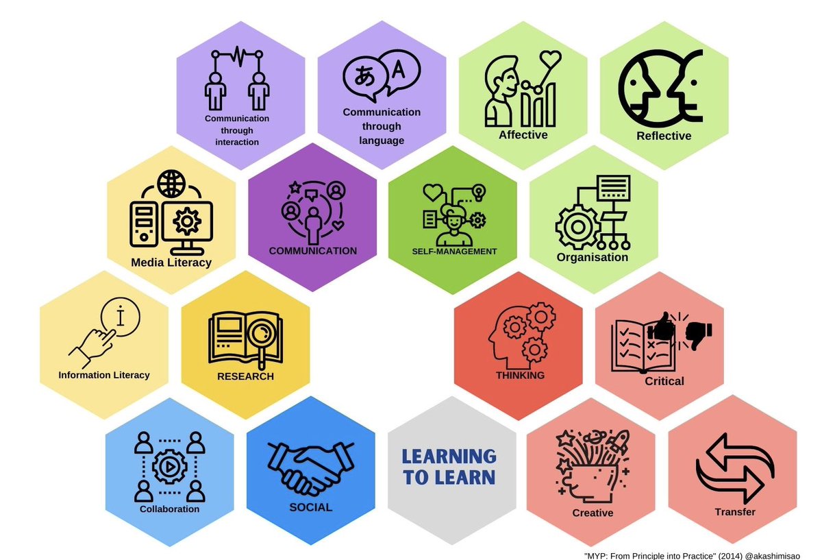 akashimisao's tweet photo. After many versions, I’m getting close to the final design of a visual aid for classroom display and Google site. What do you think?
#ATLskills #IBMYP #LearningSkills #IntegrationCoach #InstructionalCoach #IBEP https://t.co/0cguFyaBOZ