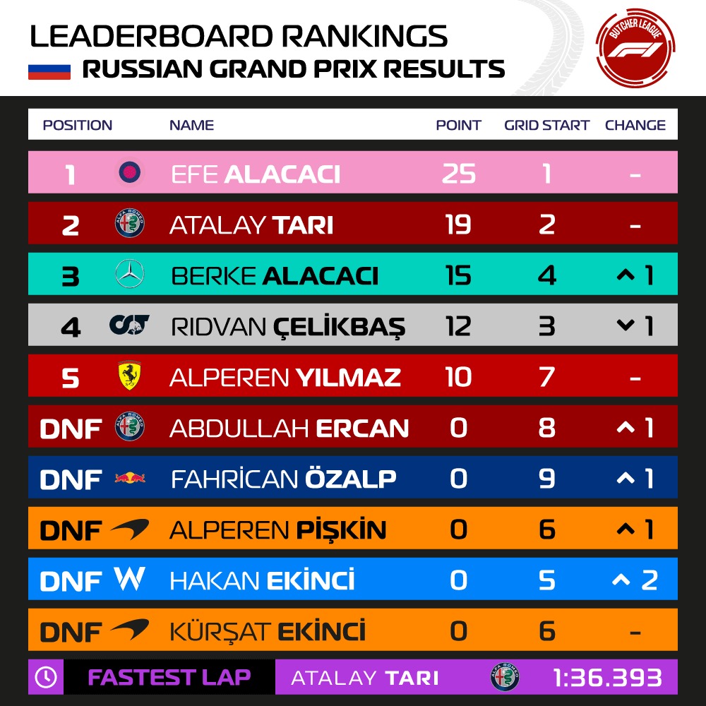 Sezonun on yedinci yarışı olan 🇷🇺 Rusya Grand Prix'inin sonuçları:

🥇 Efe ALACACI
🥈 Atalay TARI
🥉 Berke ALACACI
🏆 BWT Racing Point F1 Team

⏱ Atalay TARI (1:36.393)
🏅 Berke ALACACI