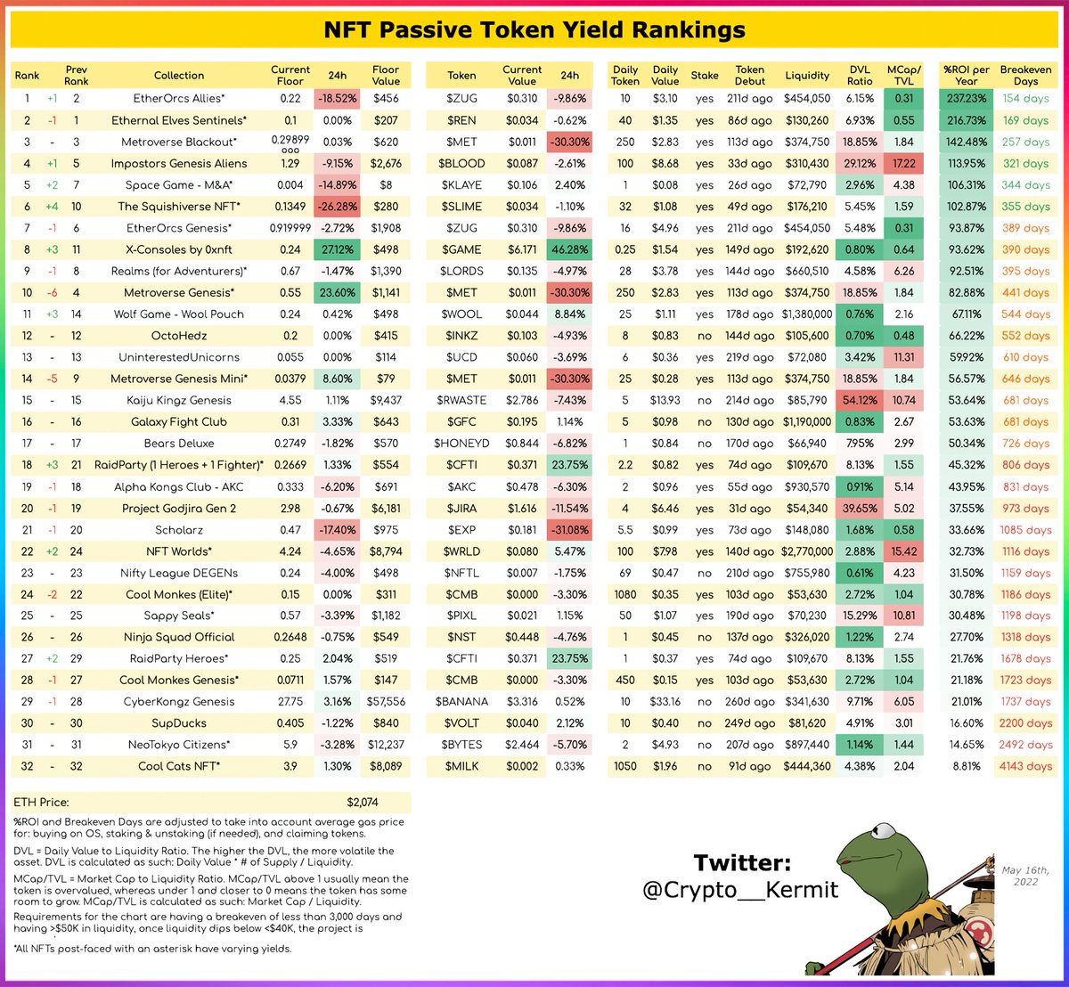 NFT Token Yield Rankings🏆:
(May 17th, 2022)

⭐️ <a href="/EtherOrcs/">EtherOrcs ⚔️</a> back to #1 as Allies reach a 0.22E floor
⭐️ <a href="/0xConsoles/">X-Consoles (👾,👾)</a> floor moves up ±27% along with its $GAME token ±46%

Top 3:
🥇 <a href="/EtherOrcs/">EtherOrcs ⚔️</a> 
🥈 <a href="/EthernalElves/">Ethernal Elves</a> 
🥉 <a href="/themetroverse/">Metroverse</a> 

#NFT #NFTs #NFTCommunity