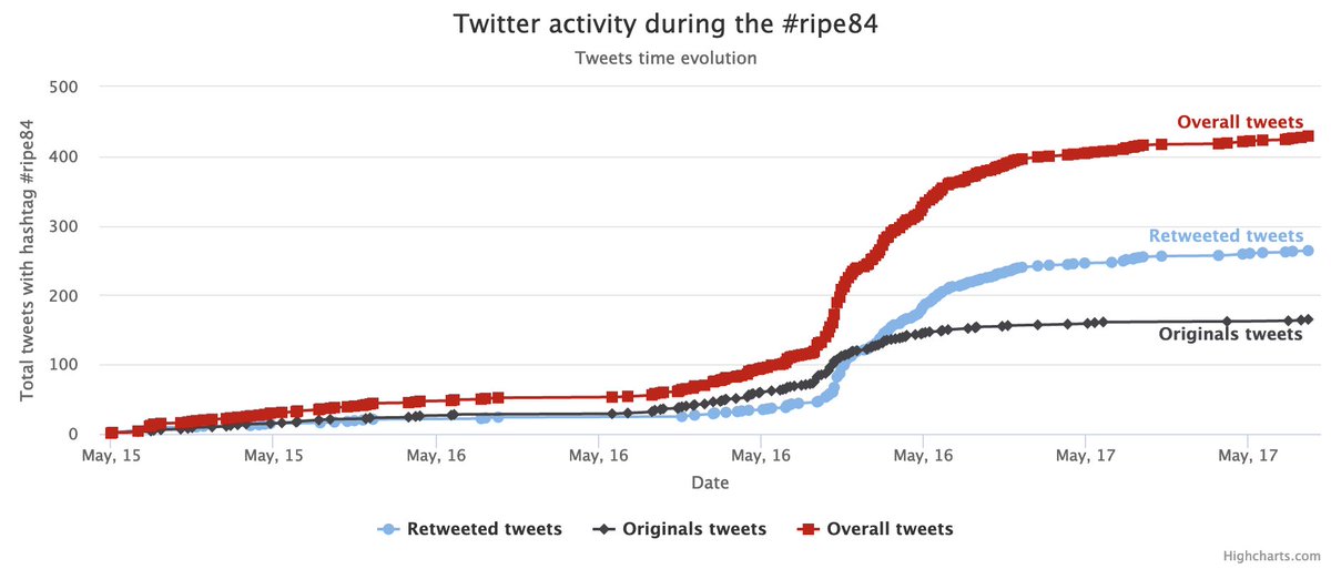 Twest_io's tweet photo. After a long period and because #ripemeeting is back in a hybrid mode (in-person and virtual), #RIPE84 event by @ripemeeting @DECIX @AVM_INTL @bcix will be monitored by #Twest_io.
#Twitter stats will be here : https://t.co/0q2RTLsbu2 https://t.co/PMHngfpxkN