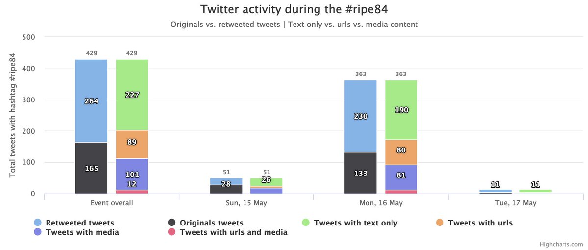 Twest_io's tweet photo. After a long period and because #ripemeeting is back in a hybrid mode (in-person and virtual), #RIPE84 event by @ripemeeting @DECIX @AVM_INTL @bcix will be monitored by #Twest_io.
#Twitter stats will be here : https://t.co/0q2RTLsbu2 https://t.co/PMHngfpxkN