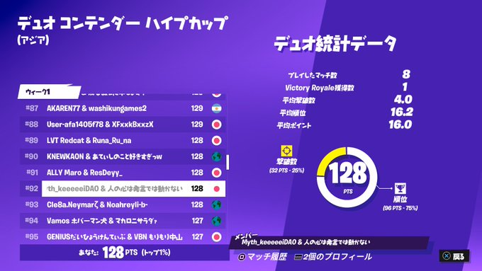 Myth_JP's tweet photo. 🦅DUO CONTENDER HYPE CUP🦅
#92
けい
@keeei8844
参加した皆様お疲れ様です!
けい君ナイス!!!👊👊
#MythWON https://t.co/dCBONeK1FX