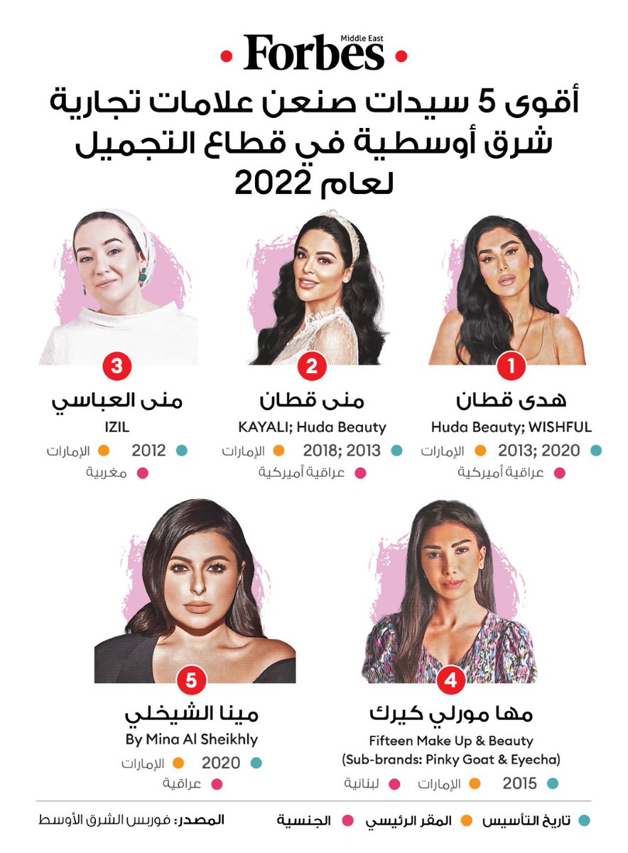 شركات التجميل الشرق أوسطية التي أسستها سيدات عربيات تساهم بقوة في تعافى القطاع من آثار جائحة كوفيد-19 .. تعرف على أقوى 5 سيدات صنعن علامات تجارية شرق أوسطية للتجميل لعام 2022

#فوربس 

<a href="/hudabeauty/">Huda Beauty</a> <a href="/MonaKattan/">Mona Kattan Elamin ✌🏽🤎🧸</a> <a href="/mounabbassy/">Mouna Abbassy</a> 

on.forbesmiddleeast.com/bf094d