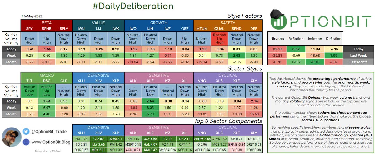 AlphaHelm's tweet photo. #DailyDeliberation for the #OptionBitCrew 🧢
Free Macro Tools -> https://t.co/qzpm7sd7Pp
$SPY $SPHB $SPLV $IWO $IJH $IWF $OEF $IWN $IJJ $IWX $MTUM $QUAL $SPHD $DEF $TLT $DBC $GLD $XLU $XLV $XLP $XLK $XLE $IYZ $XLI $VNQ $XLB $XLF $XLY https://t.co/s2DHUS5oeT