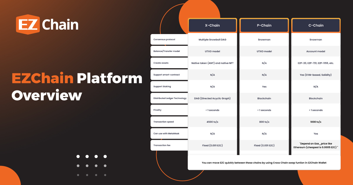 XyrosVelthorne's tweet photo. ✨EZChain Platform Overview
📖 Learn more about EZChain's 3 blockchains.
#EZC #EZchain #Blockchain https://t.co/IoRvcaBoZa