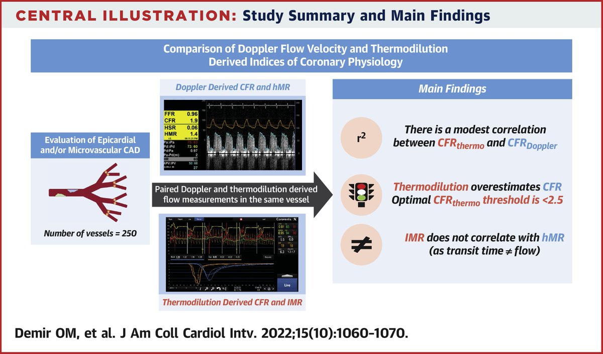 Ozan M. Demir (@drozandemir) on Twitter photo Comparison of Flow Study (Doppler vs Thermo)
➡️CFR-thermo overestimates CFR-Doppler (modest correlation)
➡️Commonly used CFR-thermo threshold 2.0 has poor diagnostic accuracy
➡️Optimal CFR threshold 2.5 (thermo OR Doppler)
🔗jacc.org/doi/10.1016/j.…
<a href="/JACCJournals/">JACC Journals</a> #EuroPCR2022 Comparison of Flow Study (Doppler vs Thermo)
➡️CFR-thermo overestimates CFR-Doppler (modest correlation)
➡️Commonly used CFR-thermo threshold 2.0 has poor diagnostic accuracy
➡️Optimal CFR threshold 2.5 (thermo OR Doppler)
🔗jacc.org/doi/10.1016/j.…
<a href="/JACCJournals/">JACC Journals</a> #EuroPCR2022