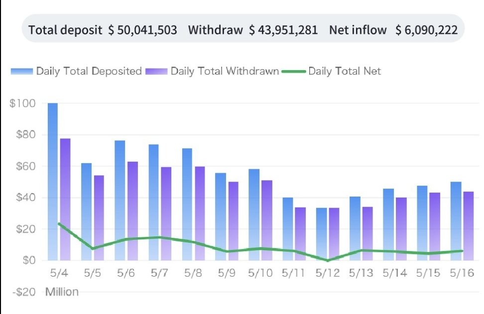 degame_l2y's tweet photo. 3/

On-chain data;

The total net inflow of Solana official wallet is 6.09 million, an increase of 37.78%. Amongst them:

The net inflow of $GMT is 4.21 million USD,
The net inflow of $SOL is 2.29 million USD.
The net outflow of $GST is $410,000. https://t.co/5wCM49JLH4