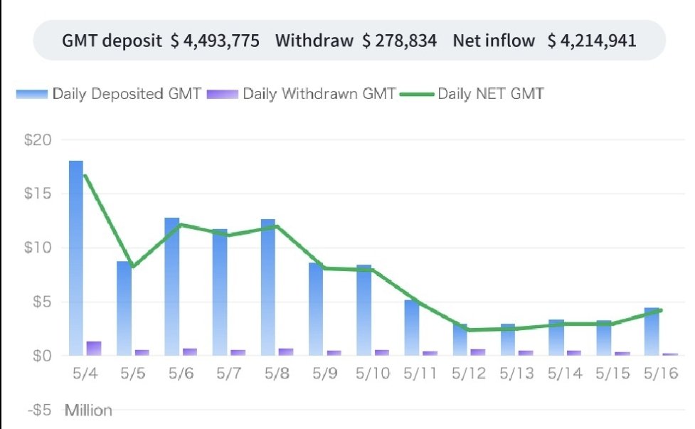 degame_l2y's tweet photo. 3/

On-chain data;

The total net inflow of Solana official wallet is 6.09 million, an increase of 37.78%. Amongst them:

The net inflow of $GMT is 4.21 million USD,
The net inflow of $SOL is 2.29 million USD.
The net outflow of $GST is $410,000. https://t.co/5wCM49JLH4