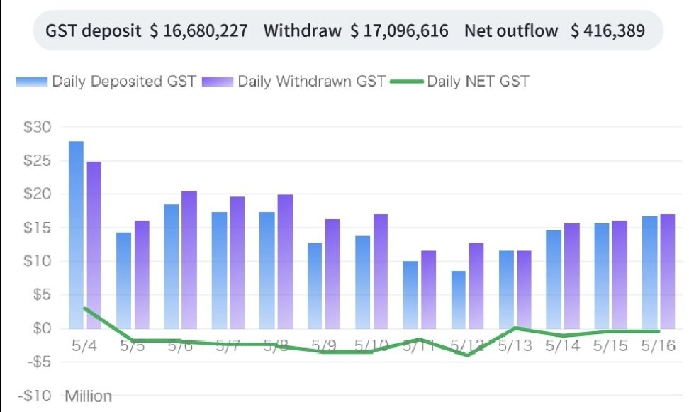 degame_l2y's tweet photo. 3/

On-chain data;

The total net inflow of Solana official wallet is 6.09 million, an increase of 37.78%. Amongst them:

The net inflow of $GMT is 4.21 million USD,
The net inflow of $SOL is 2.29 million USD.
The net outflow of $GST is $410,000. https://t.co/5wCM49JLH4