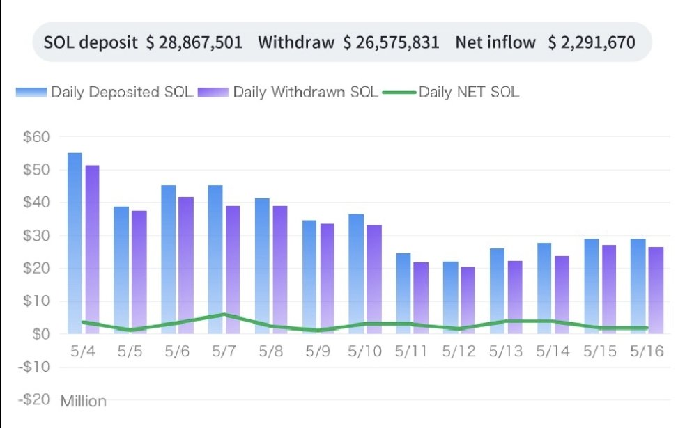 degame_l2y's tweet photo. 3/

On-chain data;

The total net inflow of Solana official wallet is 6.09 million, an increase of 37.78%. Amongst them:

The net inflow of $GMT is 4.21 million USD,
The net inflow of $SOL is 2.29 million USD.
The net outflow of $GST is $410,000. https://t.co/5wCM49JLH4