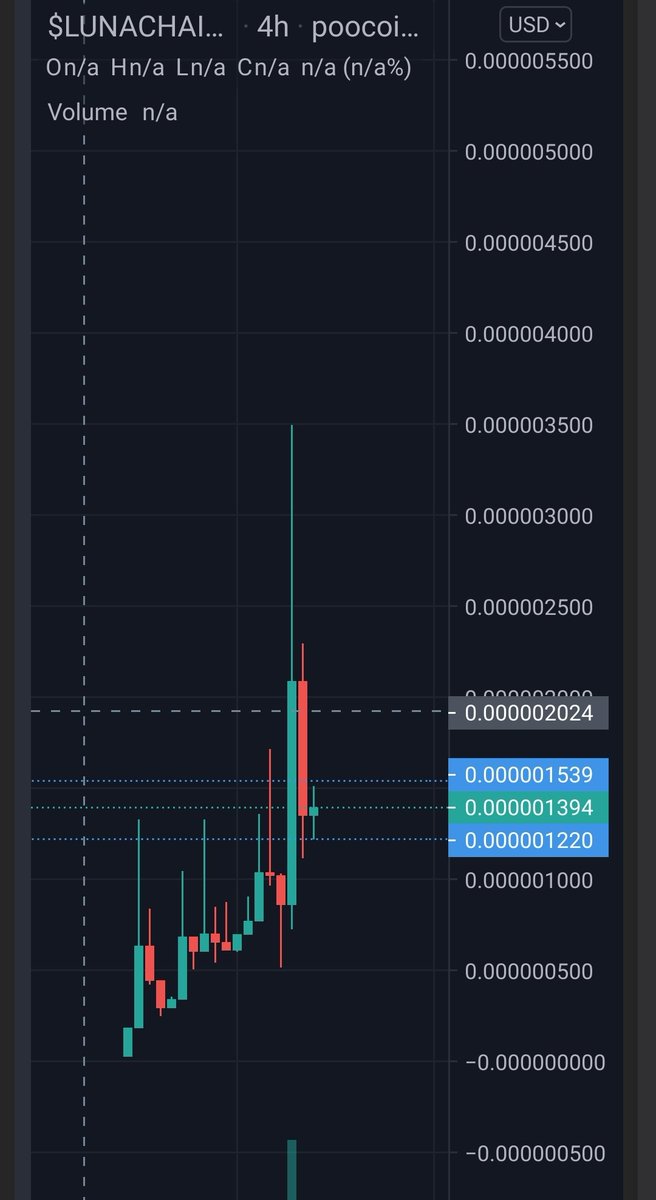 Crypto_Prof_'s tweet photo. Update on @LunaChainBSC: new ATH at 35k. Community is growing. Currently on a dip so nice entry point #lunacoin #LUNAUSDT #TerraIsMoreThanUST #terraluna https://t.co/aLQJctrqQU