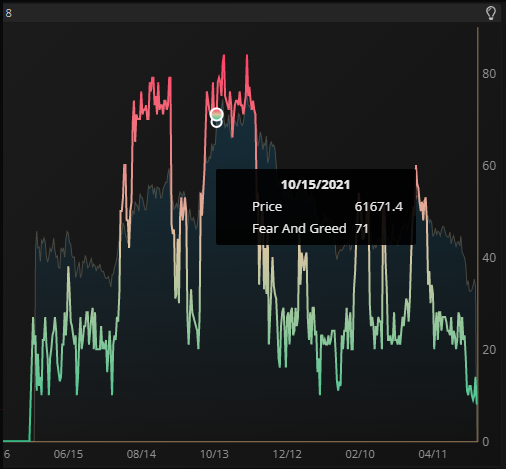 KrownTradingApp's tweet photo. #Bitcoin Fear &amp; Greed Index &amp; Lowest Levels In Over 1 Year https://t.co/UHbwW1YTHs