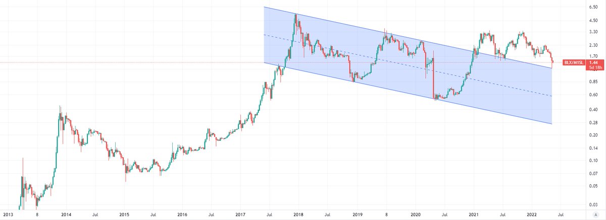 Bitcoin/M1 
I remain incredibly bullish.
#bitcoin