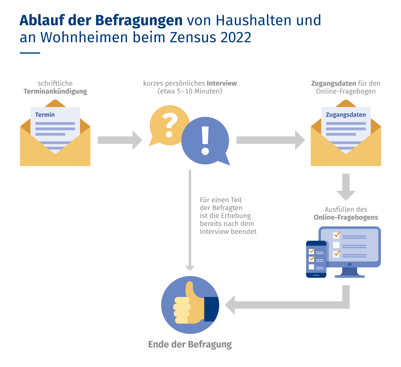 Statistik LSA on Twitter "RT zensus2022 Infotweet zum Zensus2022