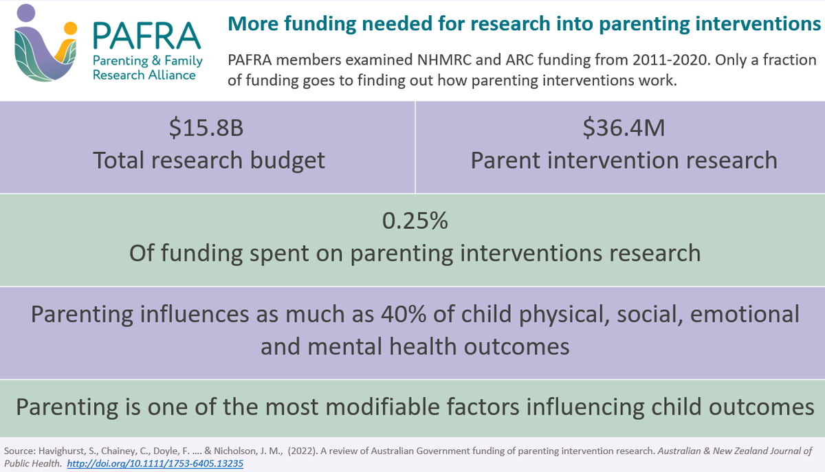 Parenting is critical to optimal child development BUT a new review shows that parenting intervention research receives just 0.25% of the NHMRC and ARC research budgets...<a href="/Jan_M_Nicholson/">Jan Nicholson</a> Sophie Havighurst <a href="/CarysChainey/">Dr Carys Chainey</a> <a href="/latrobe/">La Trobe University</a> <a href="/LTUJudithLumley/">Judith Lumley Centre</a>