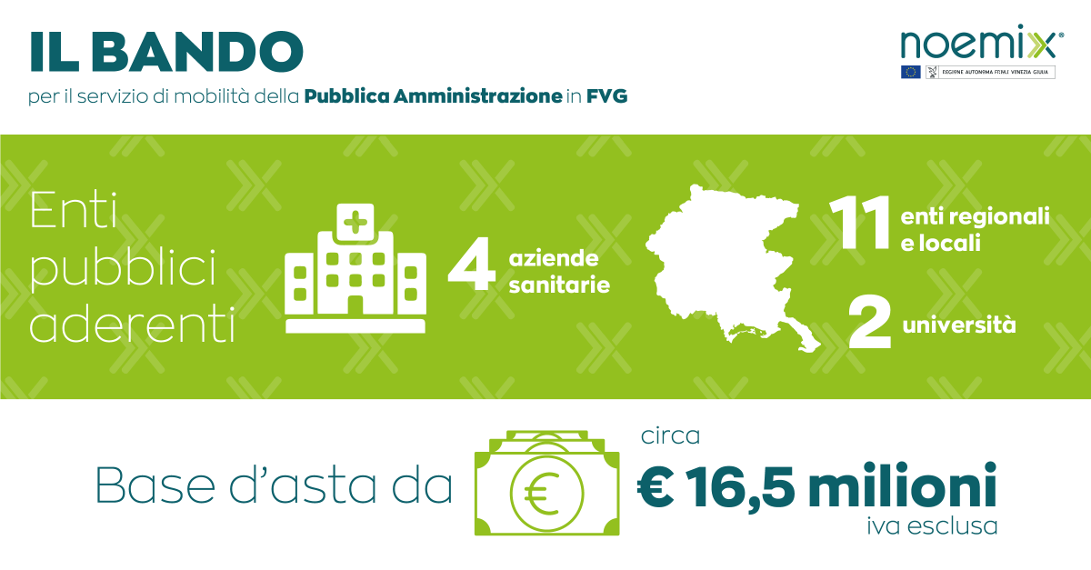 NoemixH2020's tweet photo. 27 GIORNI ALLA CHIUSURA DEL BANDO
👉https://t.co/T9zSMqW3K6 #H2020
💰 Il bando a base d’asta di 16,5 milioni di euro porterà 17 enti pubblici ad attuare la TRANSIZIONE ECOLOGICA dei propri veicoli aziendali. https://t.co/fOglTYfFxa