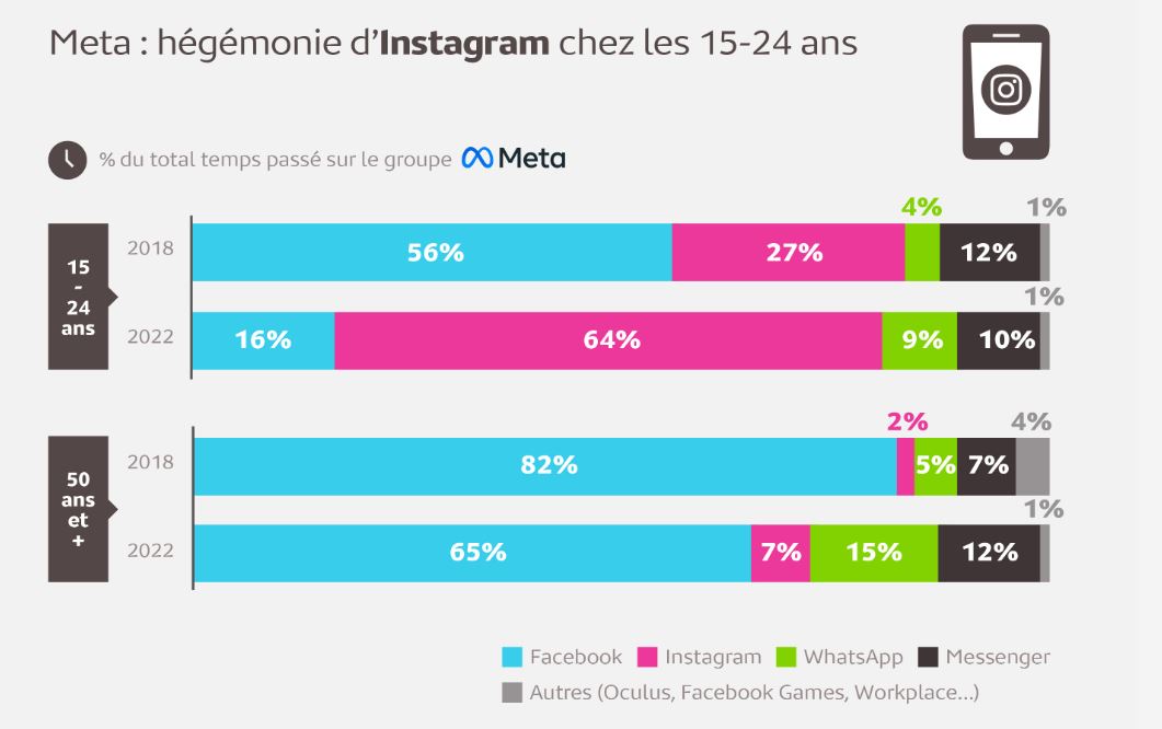 barbaragip's tweet photo. Les Français passent 24 minutes par jour  sur les services du groupe #Meta, soit 16 % de leur temps de navigation total

Chez les 15-24 ans, #Instagram compte pour 64 % du temps total passé sur Meta

https://t.co/Wxt5dnYIF5 #socialmedia #genz https://t.co/wzNhSgFyc6