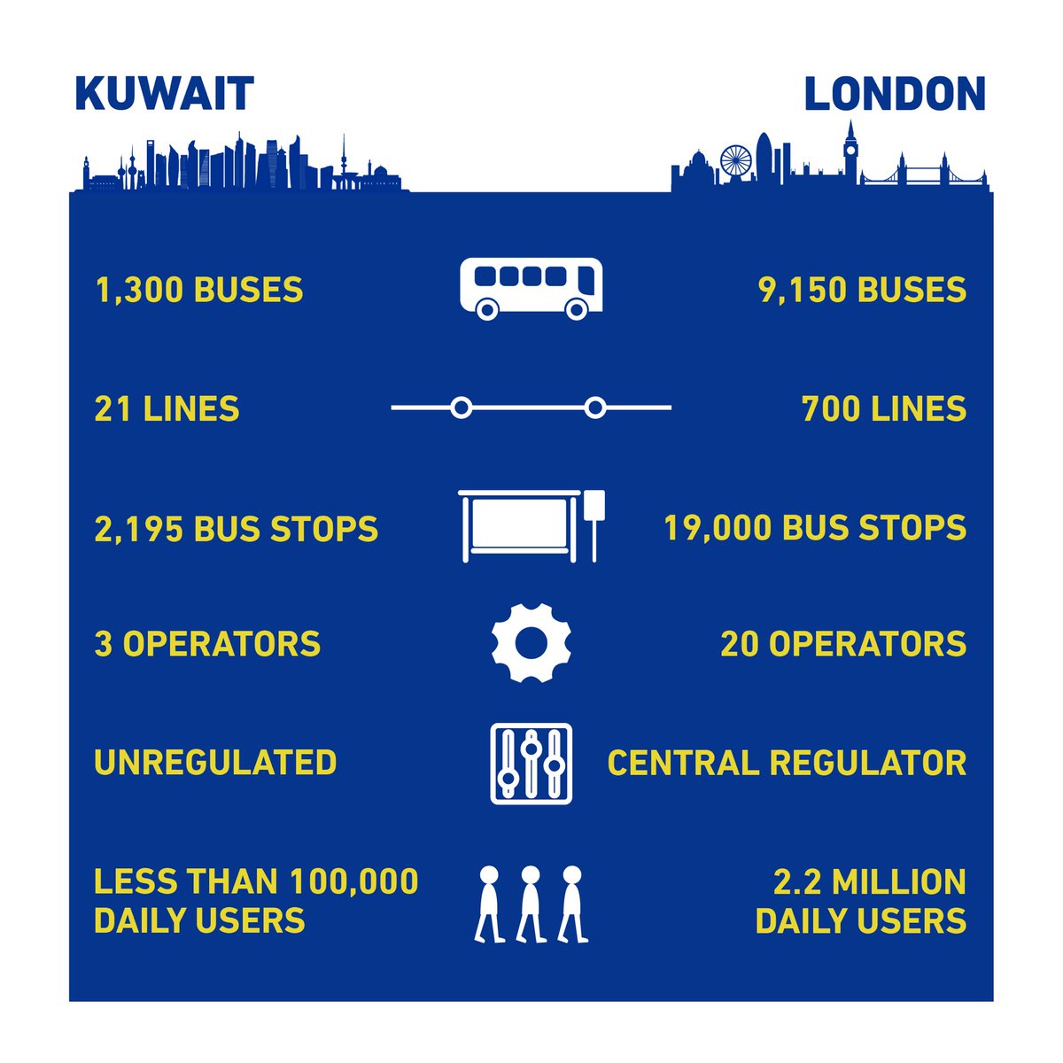 kuwaitcommute's tweet photo. مقارنة بين الكويت و مدينة لندن #الباص_وينه
A quick comparison between Kuwait and London #WhereTheBusAt https://t.co/s96cO97pky