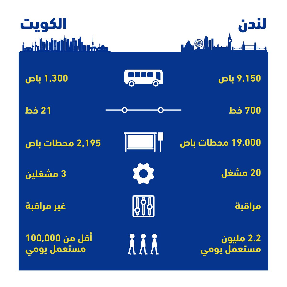kuwaitcommute's tweet photo. مقارنة بين الكويت و مدينة لندن #الباص_وينه
A quick comparison between Kuwait and London #WhereTheBusAt https://t.co/s96cO97pky