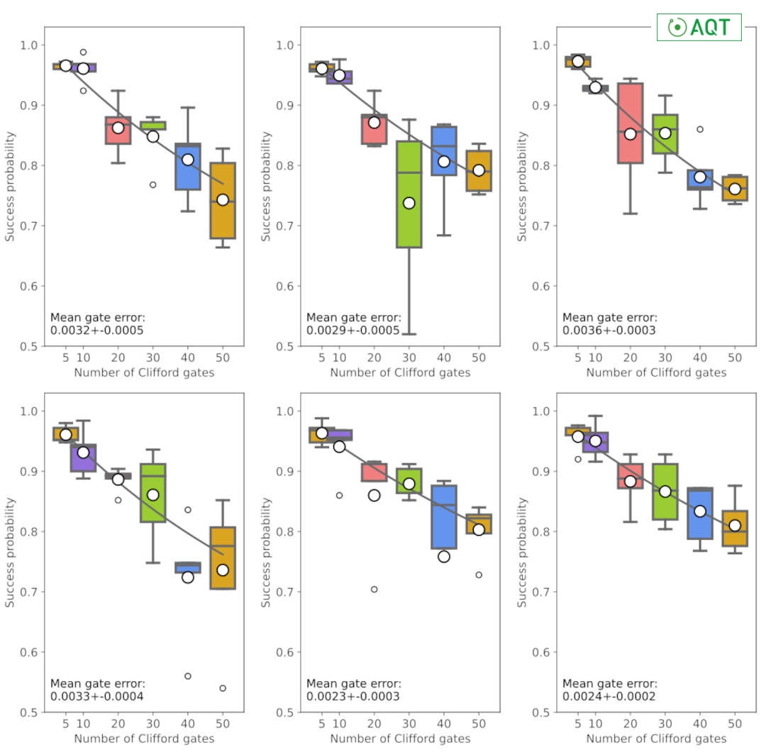 What are the #qubit errors? Find out here how we are taking #quantumcomputing and error correction to the next level. 

Today, AQT makes real innovative #quantum hardware.

Learn more about all the challenges on our website aqt.eu/pine-system-fa…

#QuantumComputer #CloudAccess