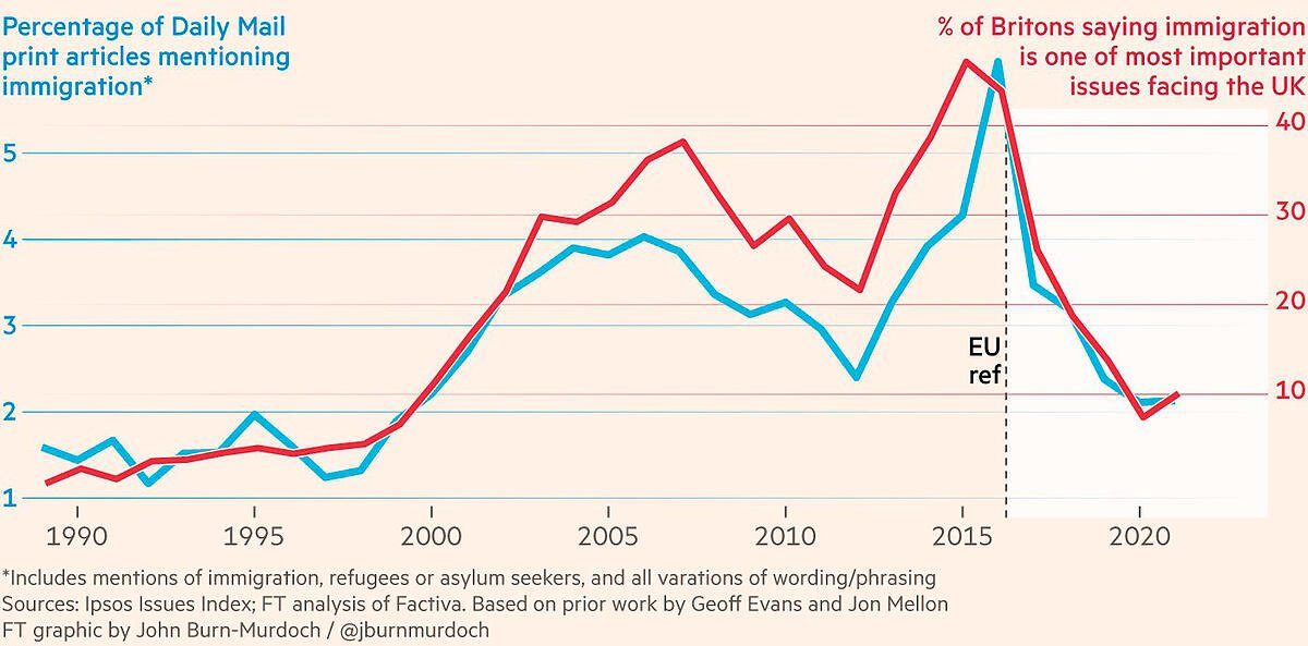 rubencano01's tweet photo. I saw this very interesting graphic in @NarResearch latest bulletin. 

This shows very clearly how the #Press contributes to the #AntiMigration sentiments and, therefore, they have a big responsability.

We all must contribute to peaceful coexistente. https://t.co/tOB2g78kUG