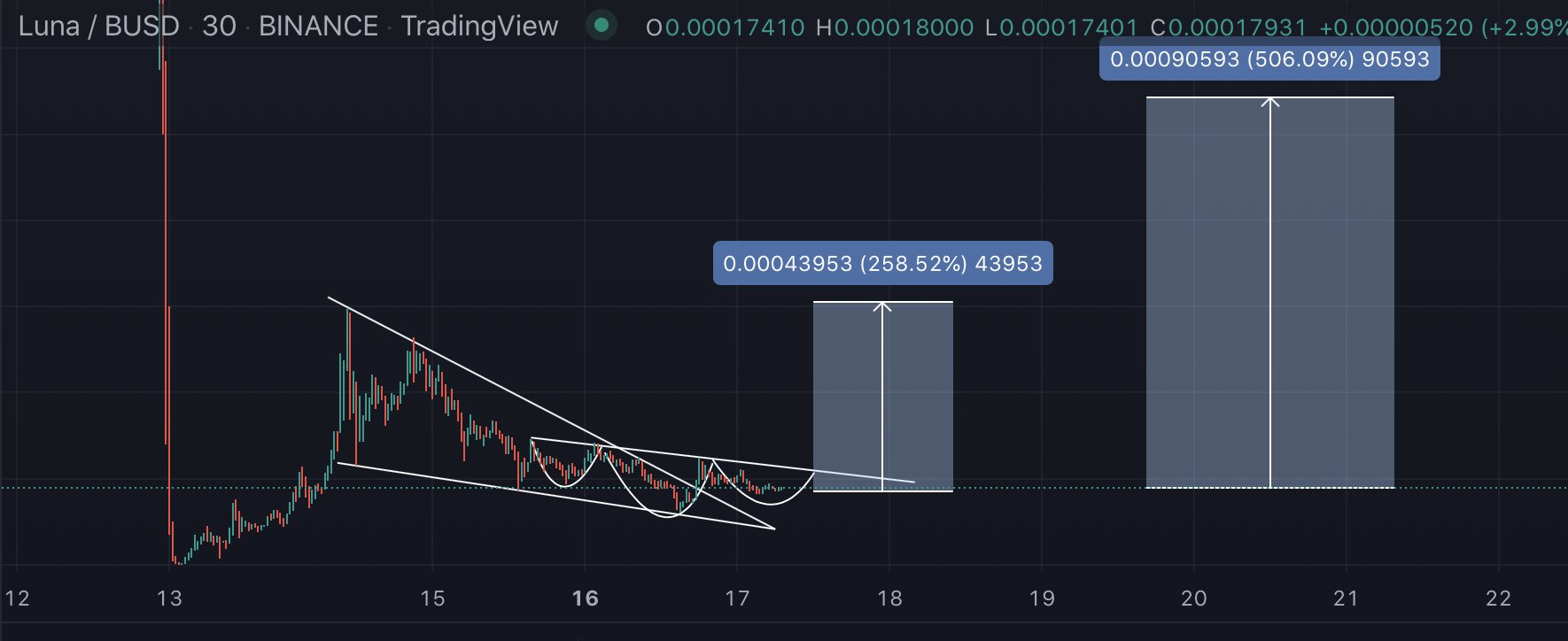 ฿ITCOIN.ⓗ.TRAPPER on Twitter "LUNA WLUNA This inverse head and