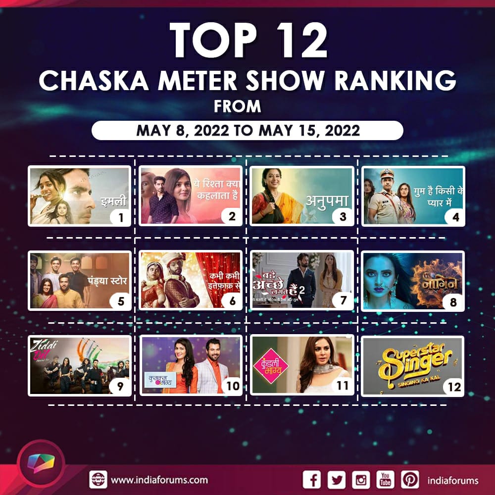 indiaforums's tweet photo. #IFChaskaMeter: Check out the latest chaska meter ratings to know which shows made it to the Top 12 list on our forum. Comment below and tell us your favourite ?

#Imlie #YRKKH #PandyaStore #Anupamaa #KabhiKabhieIttefaqSey #GHKPM #Naagin6 
https://t.co/PeHegKKoaW https://t.co/OpIOf8CQVB