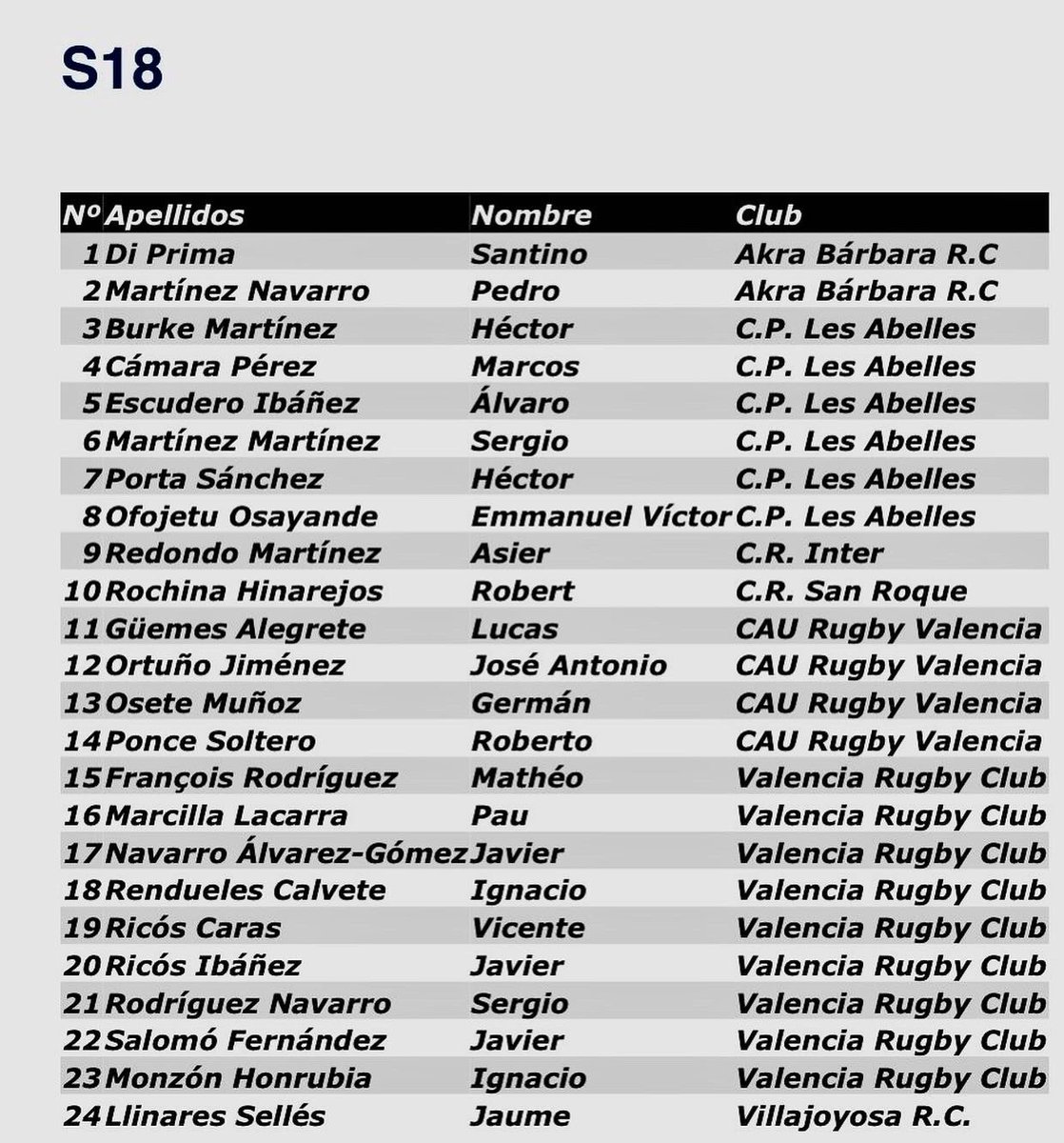 valenciarugby's tweet photo. 📣 Siete jugadores del S16 y nueve del S18 han sido convocados por la Selección Valenciana para el #CESA7 👍😃🏉

¡Enhorabuena a todos! 👏👏👏

#SomValenciaRugby #TotsSumem #rugbyyvalores #rugbyydiversión #VamosValencia

@mapubli @comunitatesport @bdospain @occentus https://t.co/TyAg1RoBTp