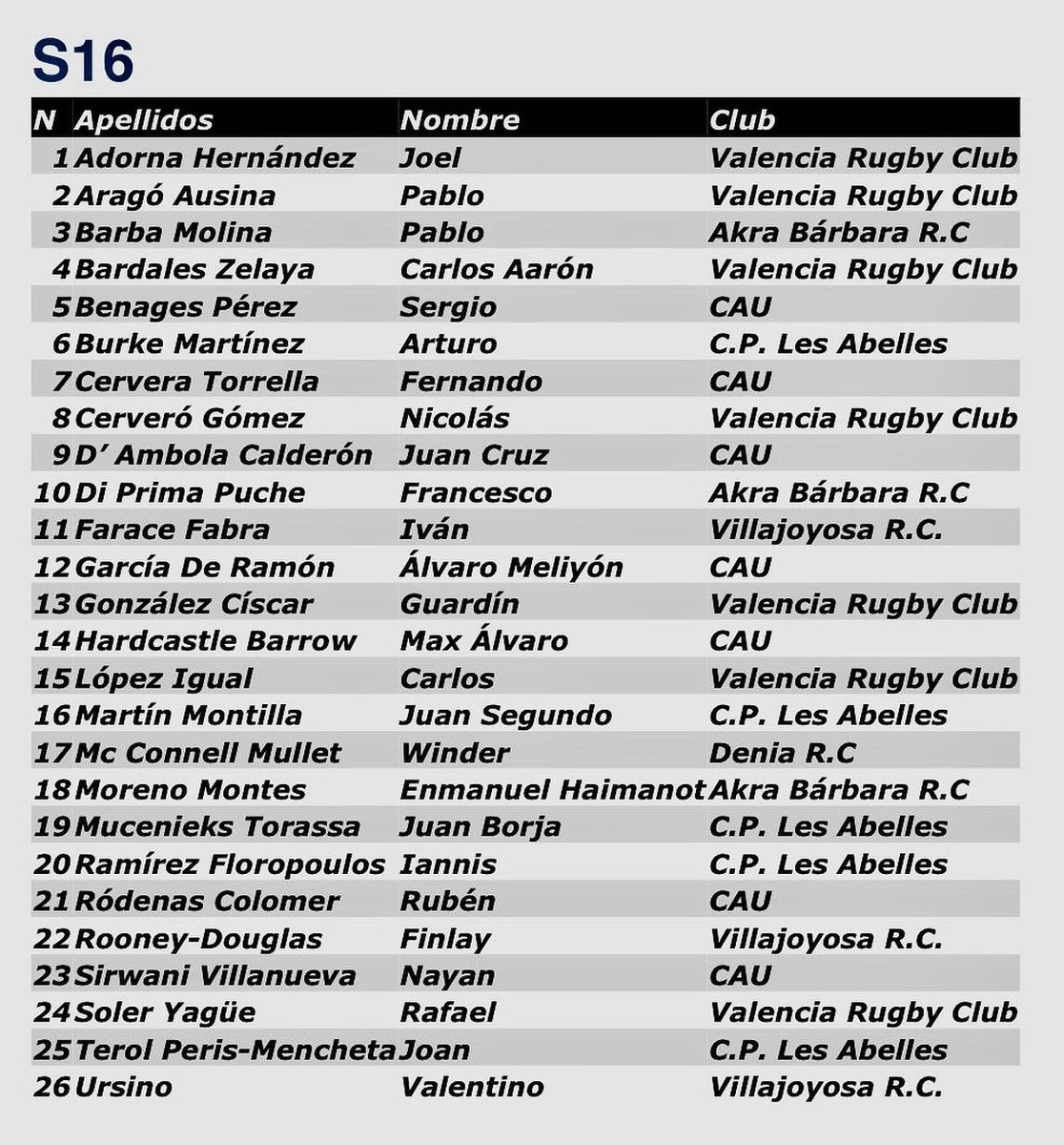 valenciarugby's tweet photo. 📣 Siete jugadores del S16 y nueve del S18 han sido convocados por la Selección Valenciana para el #CESA7 👍😃🏉

¡Enhorabuena a todos! 👏👏👏

#SomValenciaRugby #TotsSumem #rugbyyvalores #rugbyydiversión #VamosValencia

@mapubli @comunitatesport @bdospain @occentus https://t.co/TyAg1RoBTp