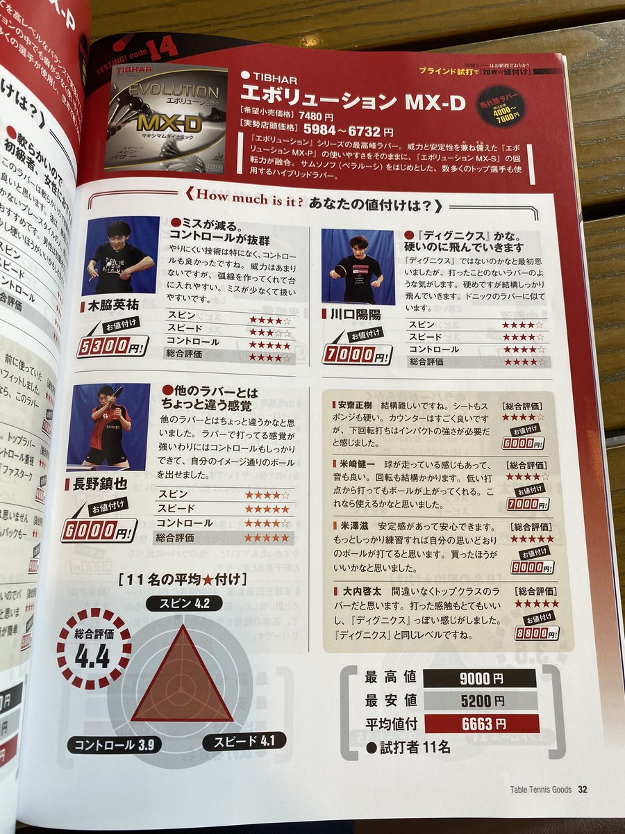 GCFoerster's tweet photo. Table Tennis Goods 2022のブラインド試打でエボリューションMX-Dが総合評価1位をいただきました！
まだ使ってみた事がない方も、是非試してみて下さい！
#TIBHAR
#EvolutionMXD https://t.co/cN8a4fgDfj