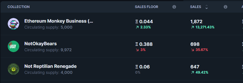 crypterino's tweet photo. Monster NFT sale volume in top 3 collections... are... are we back?? https://t.co/YuUcD18OxF