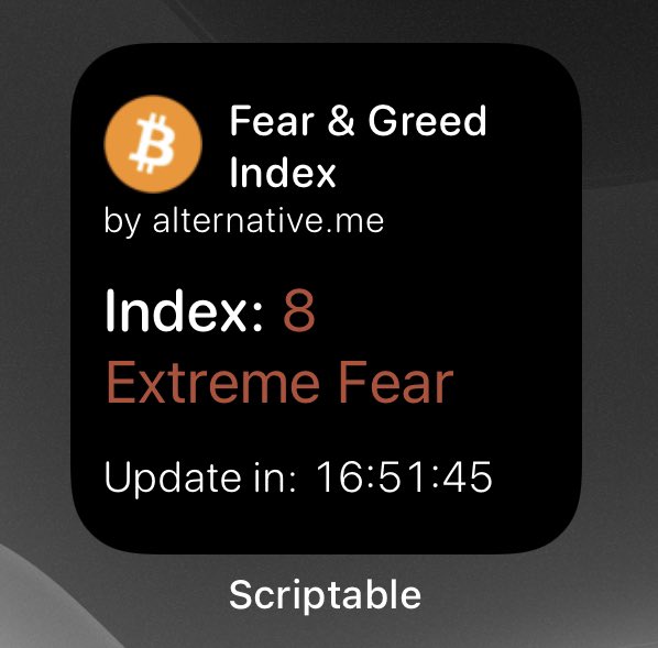 Fear &amp; Greed Index: 8
#Bitcoin