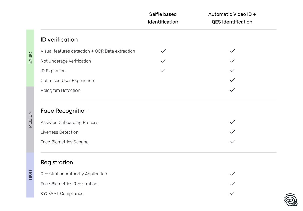 eIDentification's tweet photo. Did you know selfies are no longer compliant with the #AML / #KYC regulations that apply to #banks and #Fintech? And soon it probably won't be for #cryptos either. Check out the main feature differences that set #SelfieVerification apart from a compliant #VideoIdentification👇 https://t.co/qAPSoPljlm
