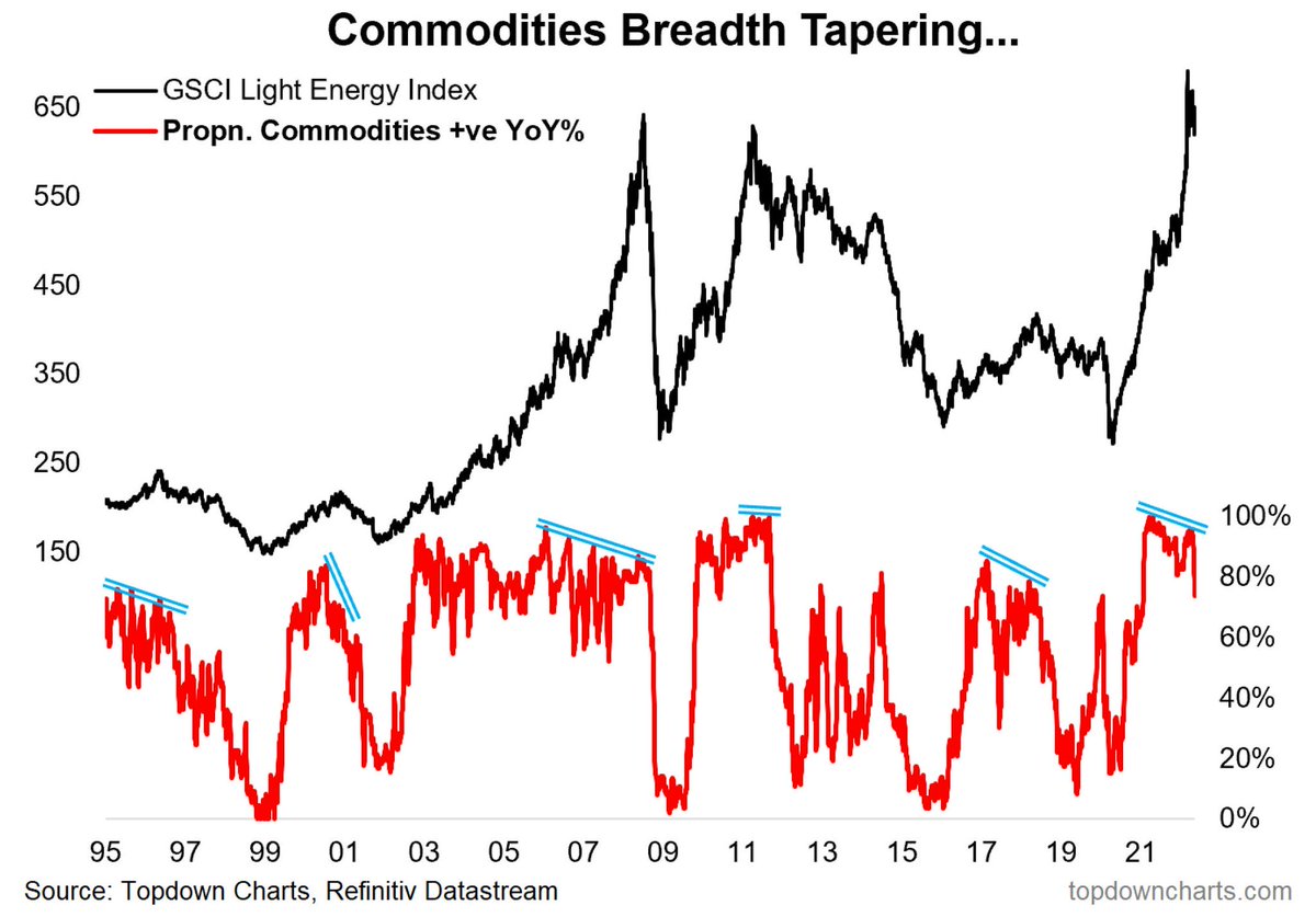PakBenikasim's tweet photo. Divergencia bajista en las #Commodities 

Quitaría al oro de entre ellas, pero para el resto, especialmente para las energéticas, creo que estamos en un pico y que debieran corregir fuerte en este trimestre. 

#bolsa #inversion #petroleo https://t.co/XNSfRhRES0