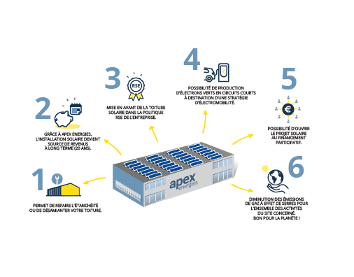 Apex_Energies's tweet photo. De nombreuses entreprises désireuses de construire un bâtiment pour leur activité sont désormais concernées par la mesure de la loi climat et résilience. Se pose alors le choix du type de toiture, entre végétalisation et photovoltaïque. ☀

▶ https://t.co/9N3JPgmPVL

@Challenges https://t.co/Y6S0IyxIve