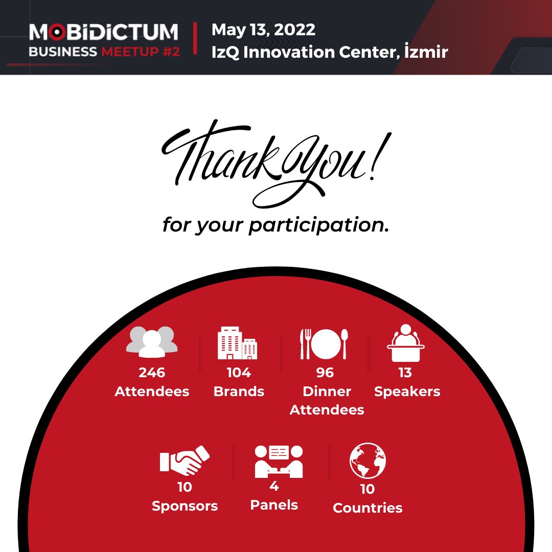 mobidictum's tweet photo. DONE! ✅ #MBM2
Mobidictum Business Meetup - İzmir hosted more than 240 attendees from 10 countries, 104 different brands, 13 speakers, and 4 panels!
We welcomed key players in the mobile game industry, game studios, publishers, and service providers in Izmir. #gamedev https://t.co/FQHFW3mnda