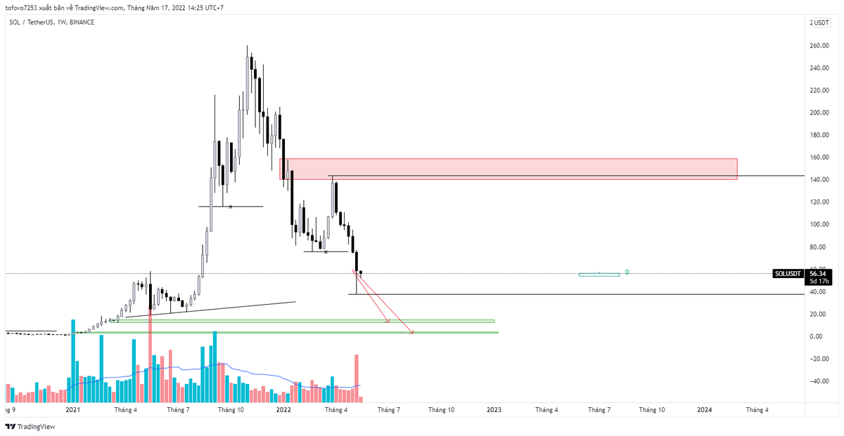 #SOL #Dài hạn 
Đây plan của Toe, góc nhìn dài hạn dựa trên ptkt Toe 
Entry: 14.81 - 4.26 - 2.56
Tỉ lệ : 1:1:3 ( Ví dụ : Số vốn 10.000$ thì bạn chỉ trích ra 50% là 5.000 để mua theo tỉ lệ vs từng mốc Entry của Toe).
Đọc thêm : t.me/cryptostories_…